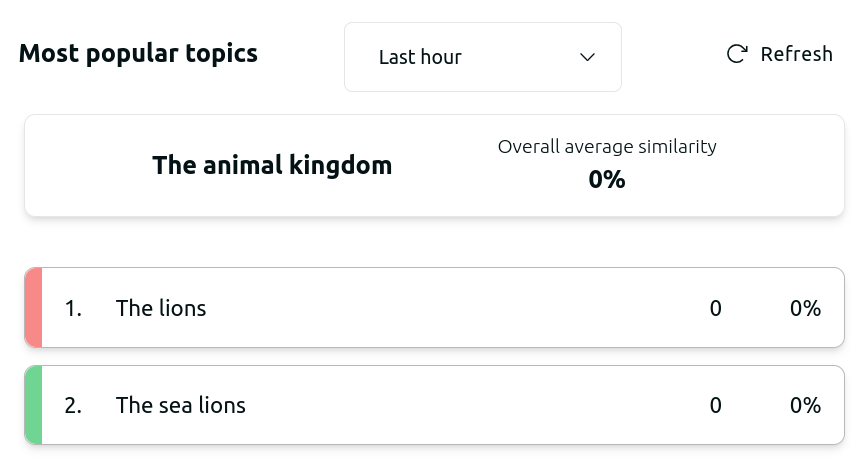 Most popular topics
